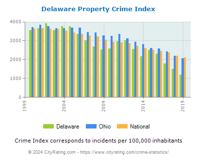 Delaware Property Crime vs. State and National Per Capita