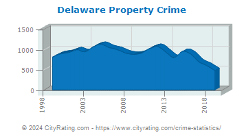 Delaware Property Crime