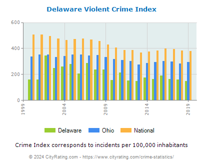 Delaware Violent Crime vs. State and National Per Capita
