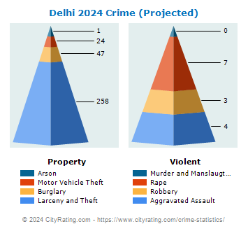 Delhi Township Crime 2024