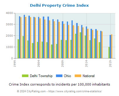Delhi Township Property Crime vs. State and National Per Capita