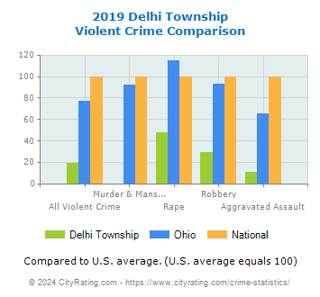 Delhi Township Violent Crime vs. State and National Comparison