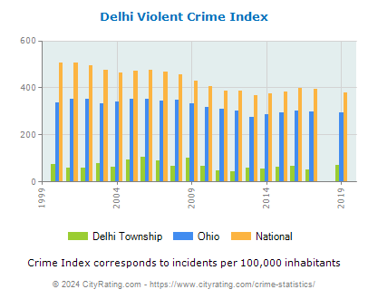 Delhi Township Violent Crime vs. State and National Per Capita