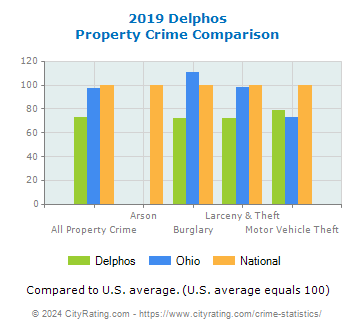 Delphos Property Crime vs. State and National Comparison