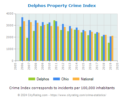 Delphos Property Crime vs. State and National Per Capita