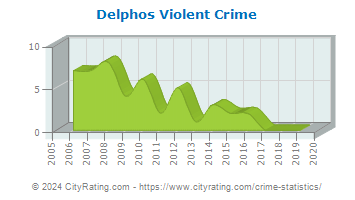 Delphos Violent Crime