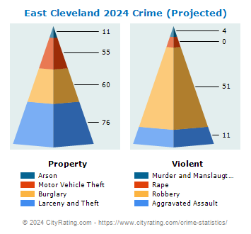 East Cleveland Crime 2024