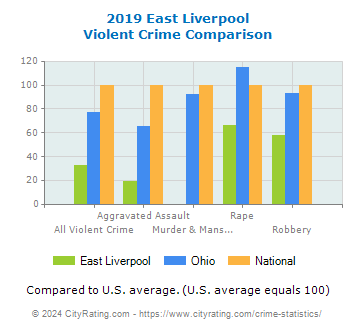 East Liverpool Violent Crime vs. State and National Comparison