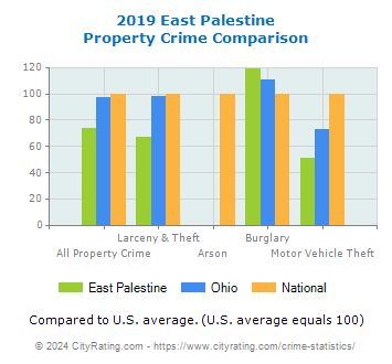 East Palestine Property Crime vs. State and National Comparison