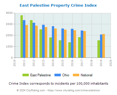 East Palestine Property Crime vs. State and National Per Capita