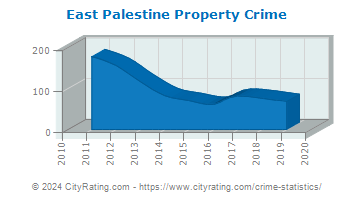 East Palestine Property Crime