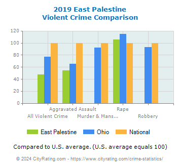 East Palestine Violent Crime vs. State and National Comparison