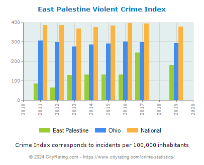 East Palestine Violent Crime vs. State and National Per Capita