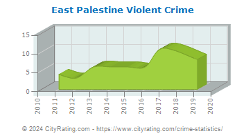 East Palestine Violent Crime
