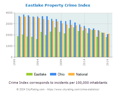 Eastlake Property Crime vs. State and National Per Capita