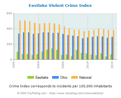 Eastlake Violent Crime vs. State and National Per Capita