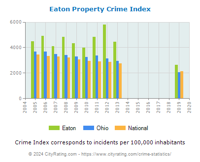 Eaton Property Crime vs. State and National Per Capita
