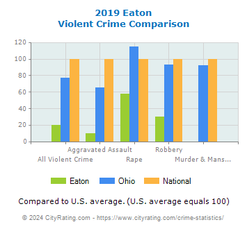 Eaton Violent Crime vs. State and National Comparison