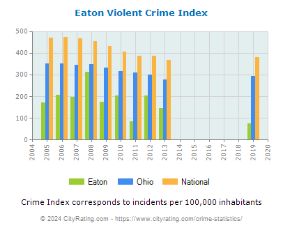 Eaton Violent Crime vs. State and National Per Capita