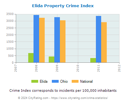 Elida Property Crime vs. State and National Per Capita