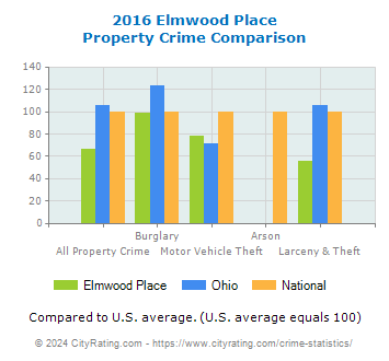 Elmwood Place Property Crime vs. State and National Comparison