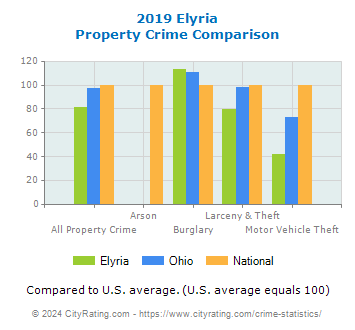 Elyria Property Crime vs. State and National Comparison