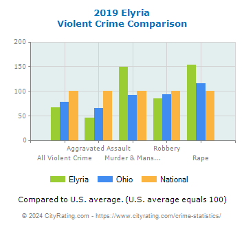 Elyria Violent Crime vs. State and National Comparison