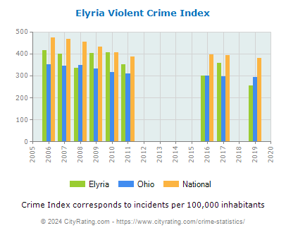 Elyria Violent Crime vs. State and National Per Capita