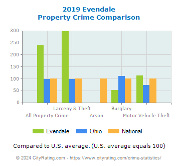 Evendale Property Crime vs. State and National Comparison