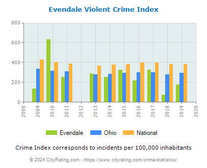 Evendale Violent Crime vs. State and National Per Capita
