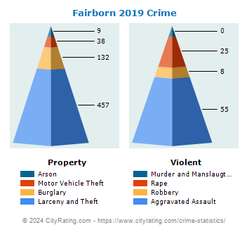 Fairborn Crime 2019