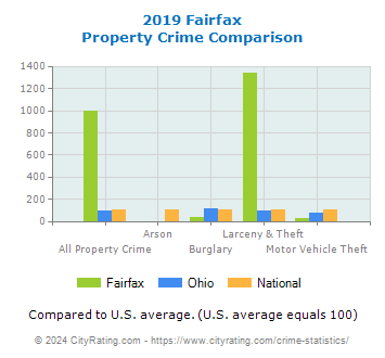 Fairfax Property Crime vs. State and National Comparison