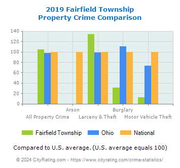 Fairfield Township Property Crime vs. State and National Comparison