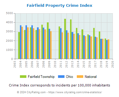 Fairfield Township Property Crime vs. State and National Per Capita