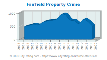 Fairfield Township Property Crime