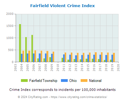 Fairfield Township Violent Crime vs. State and National Per Capita