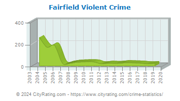 Fairfield Township Violent Crime