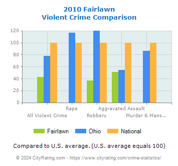 Fairlawn Violent Crime vs. State and National Comparison