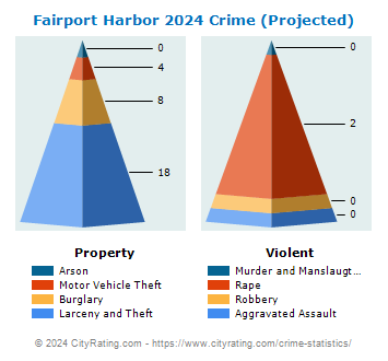 Fairport Harbor Crime 2024