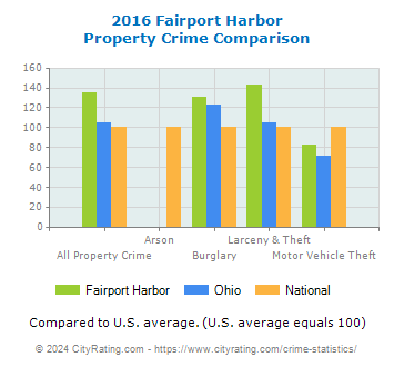 Fairport Harbor Property Crime vs. State and National Comparison