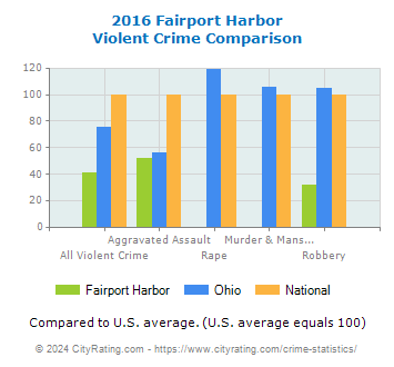 Fairport Harbor Violent Crime vs. State and National Comparison