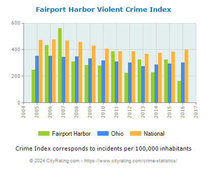Fairport Harbor Violent Crime vs. State and National Per Capita