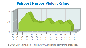 Fairport Harbor Violent Crime