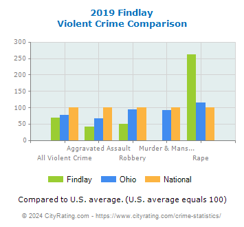 Findlay Violent Crime vs. State and National Comparison