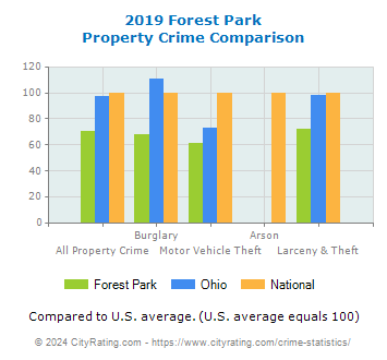 Forest Park Property Crime vs. State and National Comparison