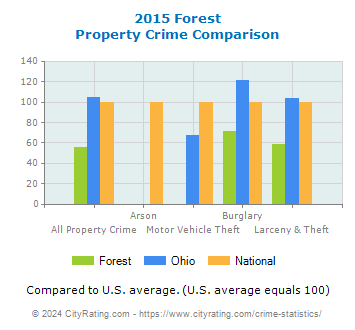 Forest Property Crime vs. State and National Comparison