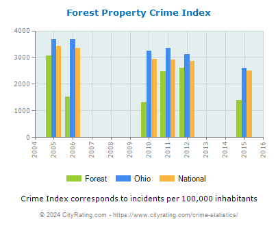 Forest Property Crime vs. State and National Per Capita