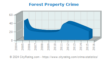Forest Property Crime