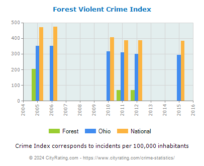 Forest Violent Crime vs. State and National Per Capita