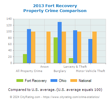 Fort Recovery Property Crime vs. State and National Comparison